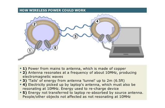 witricity-diagram